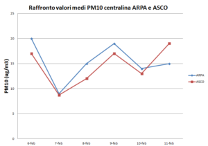 Dati-Arpa-Asco-6-11-feb