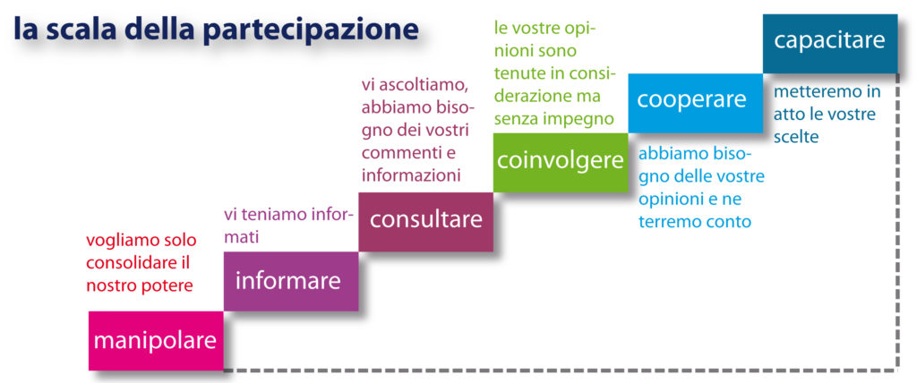 La scala della partecipazione copia