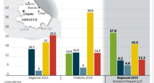 elezioni abruzzo