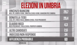 sondaggio umbria2019-10-09 12-03-03